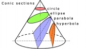 Pre-Calculus 13: Conic Sections