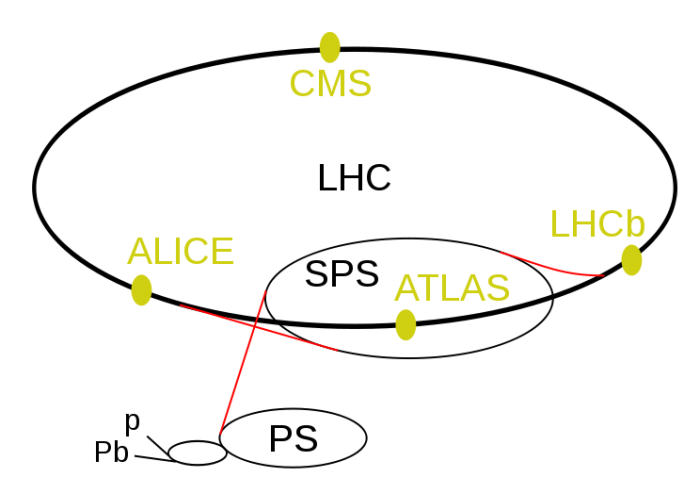 The LHC experiments and the preaccelerators. The path of the protons (and ions) begins at linear accelerators (marked p and Pb, respectively). They continue their way in the booster (the small unmarked cicle), in the Proton Synchrotron (PS), in the Super Proton Synchrotron (SPS) and finally they get into the 27-km-long LHC tunnel. In the LHC there are 4 large experiments marked with yellow dots and text.
	Source: Wikipedia