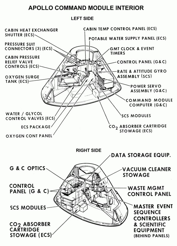 
	Command Module Interior
	from Apollo Training Manual 