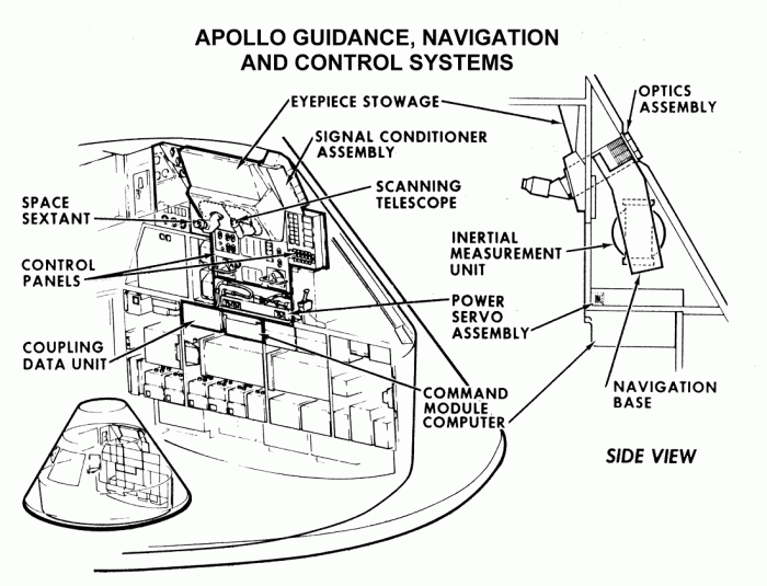 
	Guidance Navigation and Control Systems
	from Apollo Training Manual 