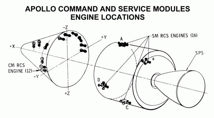 
	Command and Service Module Engine Locations
	from Apollo Training Manual 
