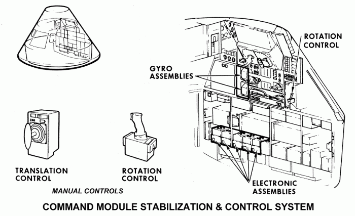 
	Stabilization & Control System
	from Apollo Training Manual 