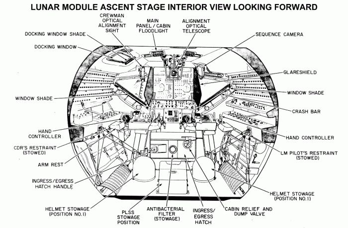 
	Lunar Module Ascent Stage Interior Looking Forward
	from Apollo Program Press Information Notebook (1972)