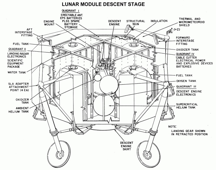 
	Lunar Module Descent Stage
	from Apollo Program Press Information Notebook (1972)