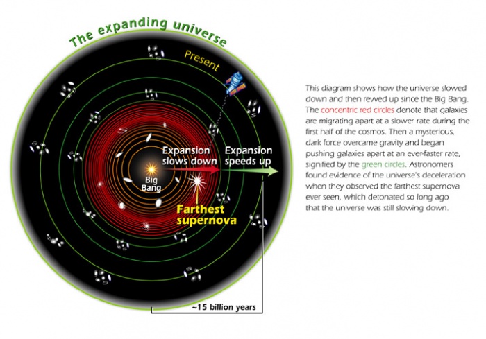 
	The Dark Force and its role in the Universe expansion
	

	This diagram shows how the universe slowed down and then revved up since the Big Bang. The concentric red circles denote that galaxies are migrating apart at a slower rate during the first half of the cosmos. Than a mysterious dark force overcame gravity and began pushing galaxies apart at an ever-faster rate, signified by the green circles. Astronomers found evidence of the universe's deceleration when they observed the farthest supernova ever seen, which detonated so long ago that the universe was still slowing down.
	
	Credit: Ann Feild

	Source: NASA
