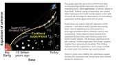 Expansion of the Universe Over Time