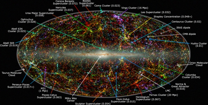
	Panoramic view of the entire near-infrared sky reveals the distribution of galaxies beyond the Milky Way. The image is derived from the 2MASS Extended Source Catalog (XSC)—more than 1.5 million galaxies, and the Point Source Catalog (PSC)--nearly 0.5 billion Milky Way stars. The galaxies are color coded by 'redshift' obtained from the UGC, CfA, Tully NBGC, LCRS, 2dF, 6dFGS, and SDSS surveys (and from various observations compiled by the NASA Extragalactic Database), or photo-metrically deduced from the K band (2.2 um). Blue are the nearest sources (z < 0.01); green are at moderate distances (0.01 < z < 0.04) and red are the most distant sources that 2MASS resolves (0.04 < z < 0.1). The map is projected with an equal area Aitoff in the Galactic system (Milky Way at center).

	Source: IPAC - Infrared Processing and Analysis Center / Caltech, by Thomas Jarrett