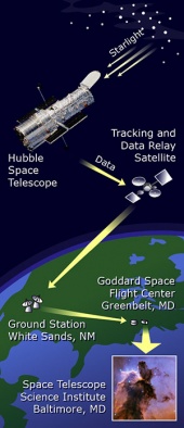 Path that Hubble data must travel before becoming an image.