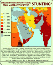 Stunting - National percentages for the stunting of children under age five