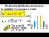 Binomial Distribution: General Case