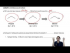 How IMFs are related to melting and boiling points