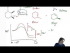 Using a Free Energy Diagram to explain thermodynamic vs. kinetic products