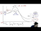 Kinetic vs Thermodynamic Control