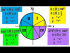 The Unit Circle and The Signs of x and y