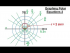 Graphing Polar Equations: r=2sin(theta), The Circle