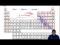 The Groups of the Periodic Table