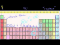 Groups of the Periodic Table