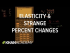 Elasticity and strange percent changes | Elasticity