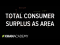 Total consumer surplus as area