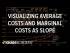 Visualizing average costs and marginal costs as slope