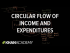 Circular flow of income and expenditures
