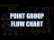 Point Group Flow Chart