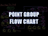 Point Group Flow Chart