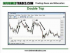 Introduction to the Double Top and Double Bottom Charting Pattern