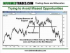 Two Trading Mistakes Which Will Destroy Your Account