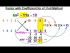Factoring with x^2 Coefficient: Foil Method